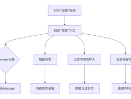中国手机号码接收短信怎么设置的