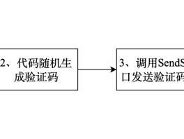 腾讯云短信平台怎么用的