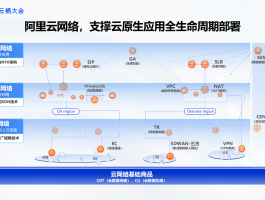 阿里云短信平台使用流程图
