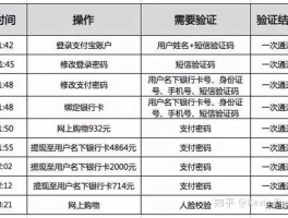 关于国外接收短信验证码要钱吗安全吗知乎的信息
