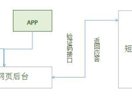 如何接收短信验证码信息呢视频