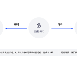 给虚拟手机号打电话怎么收费